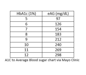 What to do With an A1C? and the Rest of the Story - Med Ed 101