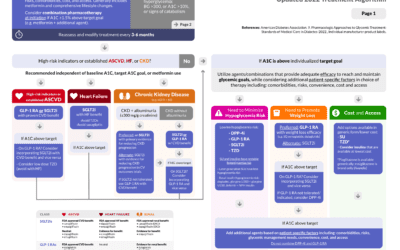 Free Download – 2022 Diabetes Guidelines Cheat Sheet