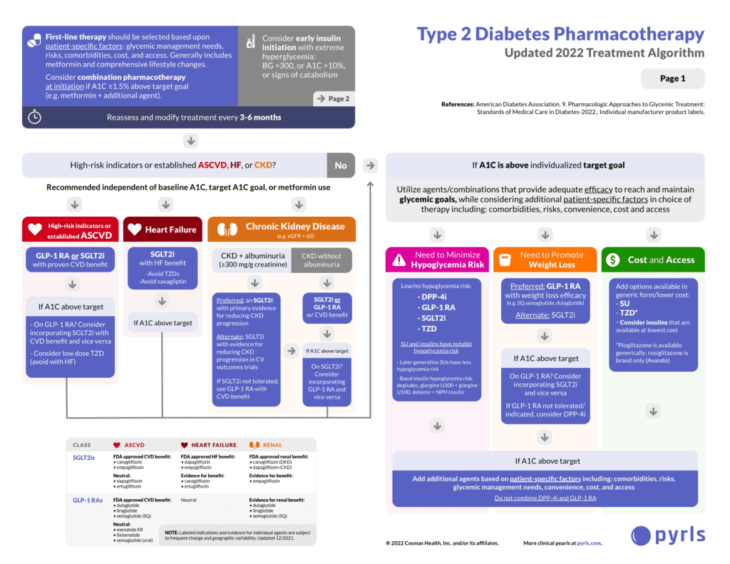 Free Download - 2022 Diabetes Guidelines Cheat Sheet - Med Ed 101