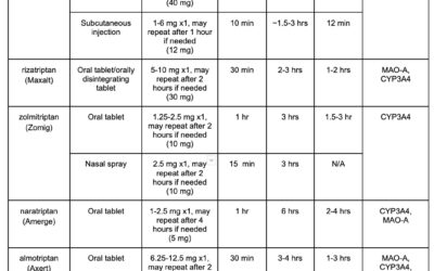 Triptan Comparison Chart – Free Download