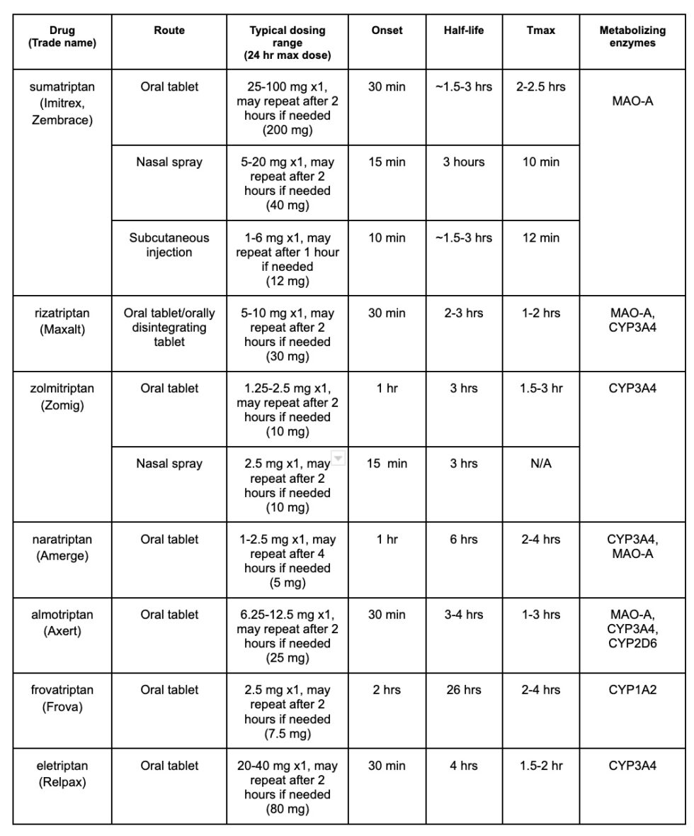 Triptan Comparison Chart - Free Download - Med Ed 101