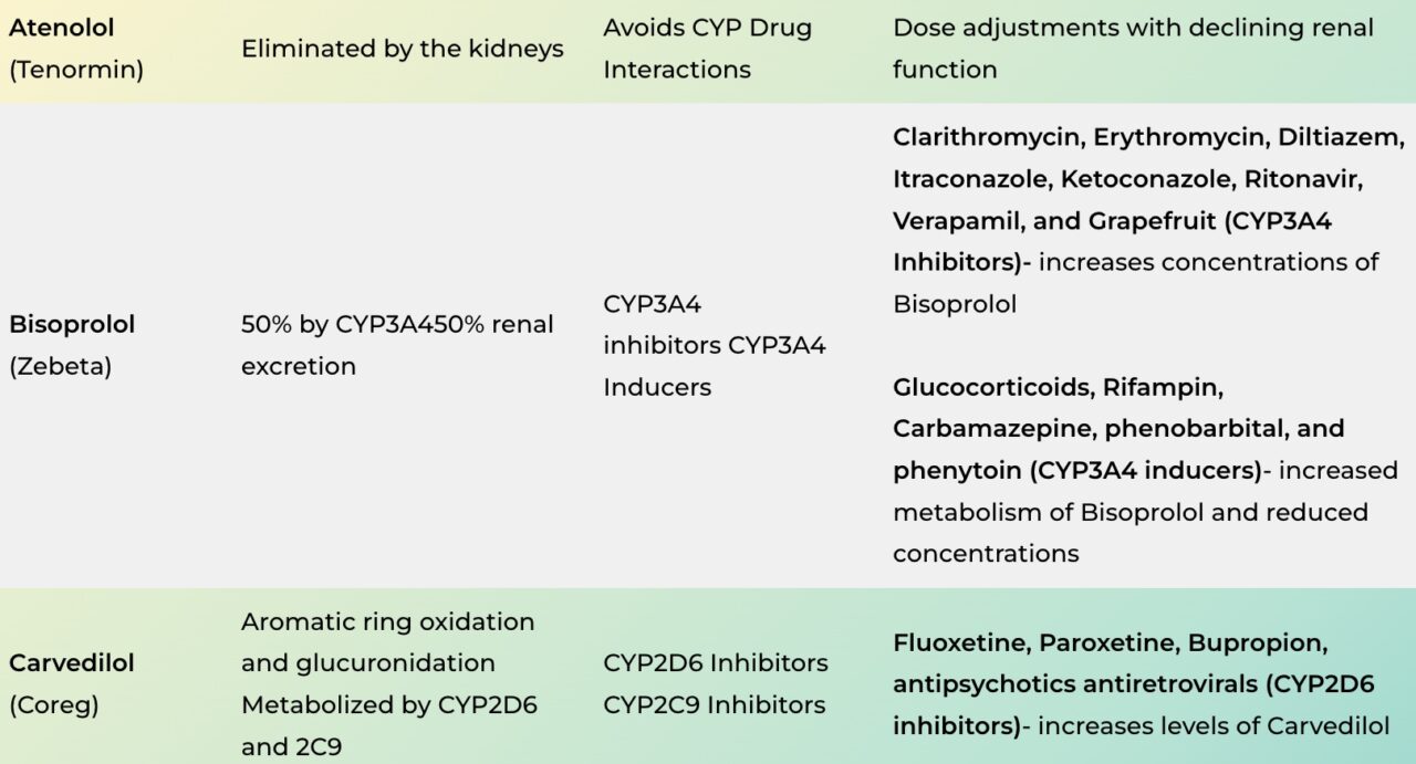 BetaBlocker Interactions and CYP Enzymes Free Table Med Ed 101