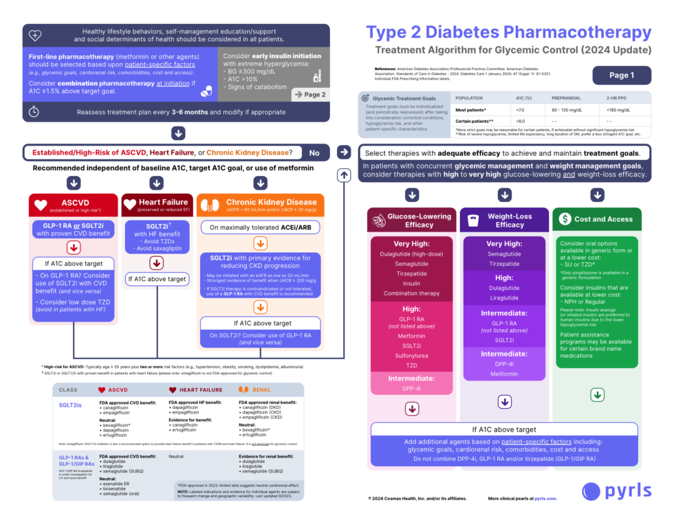 2024 ADA Guidelines Free PDF and My Takeaways Med Ed 101