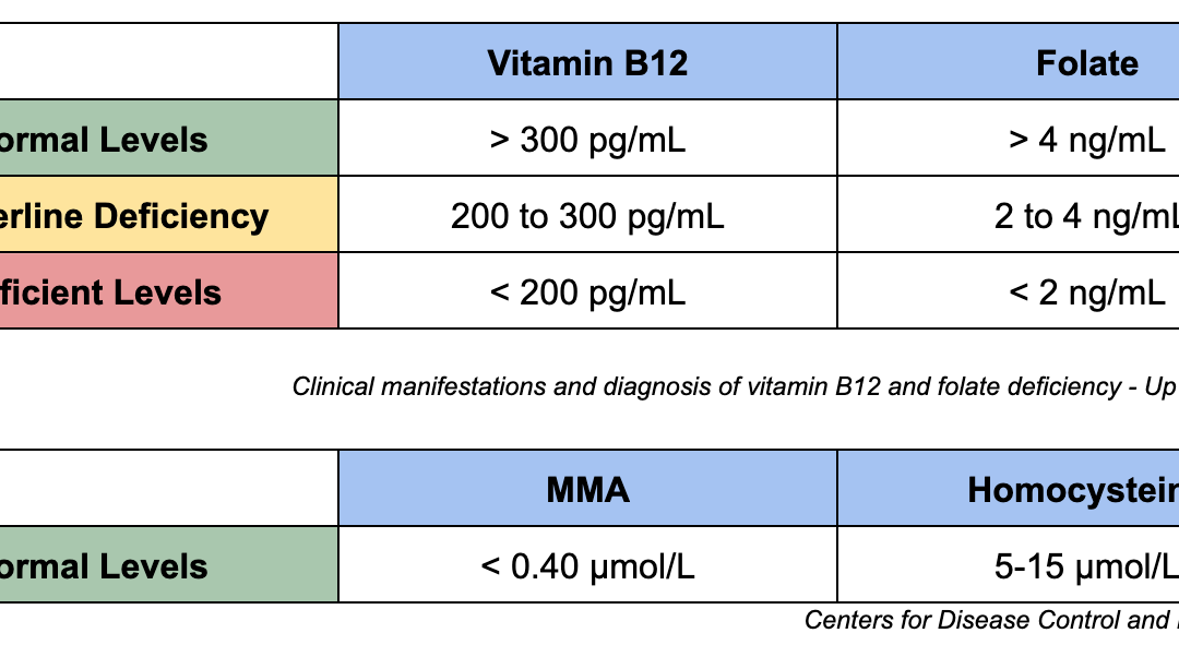 Pernicious Anemia – Diagnosis and Drug Induced B12 Deficiency