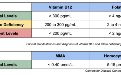 Pernicious Anemia – Diagnosis and Drug Induced B12 Deficiency