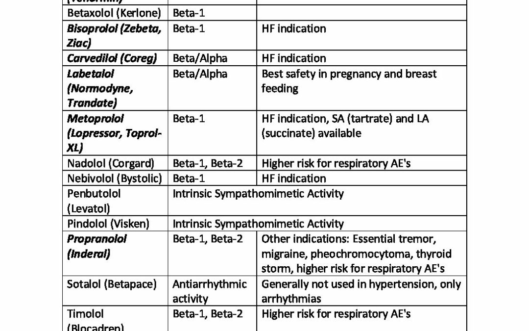 Beta-Blocker Comparison - Med Ed 101